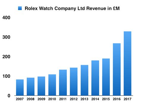 rolex profit chart|Rolex profit margin chart.